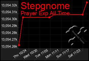 Total Graph of Stepgnome