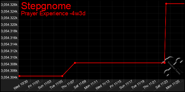 Last 31 Days Graph of Stepgnome