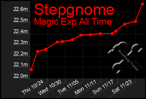 Total Graph of Stepgnome