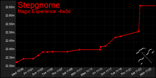 Last 31 Days Graph of Stepgnome