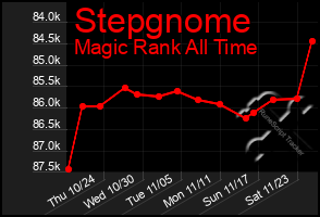 Total Graph of Stepgnome