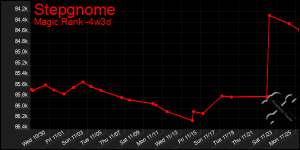 Last 31 Days Graph of Stepgnome