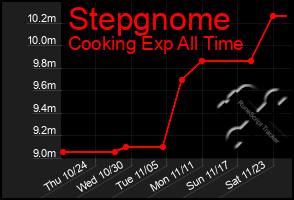 Total Graph of Stepgnome