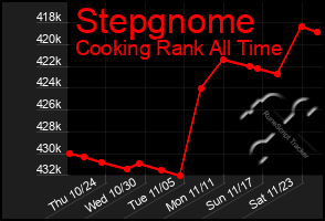 Total Graph of Stepgnome