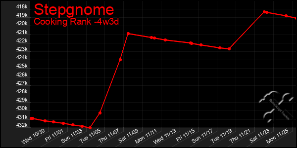 Last 31 Days Graph of Stepgnome