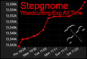 Total Graph of Stepgnome