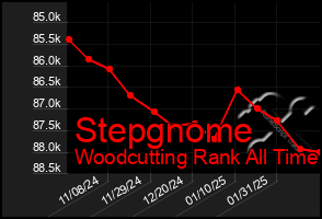 Total Graph of Stepgnome