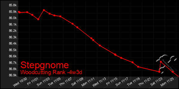 Last 31 Days Graph of Stepgnome