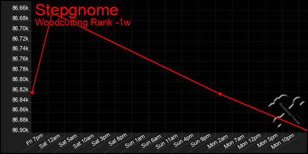 Last 7 Days Graph of Stepgnome