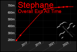 Total Graph of Stephane