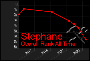 Total Graph of Stephane