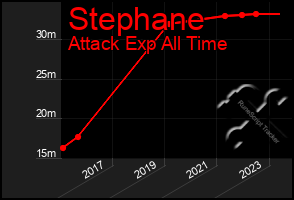 Total Graph of Stephane