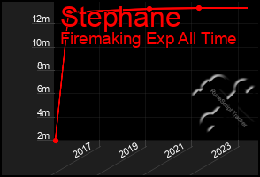 Total Graph of Stephane