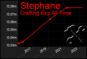 Total Graph of Stephane