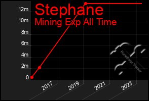 Total Graph of Stephane