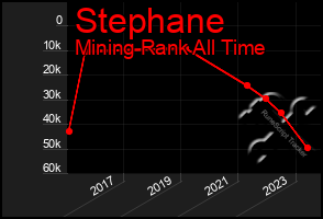 Total Graph of Stephane