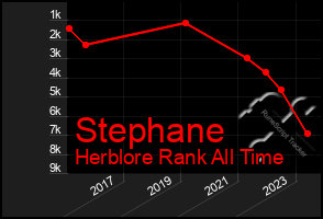 Total Graph of Stephane