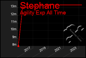 Total Graph of Stephane