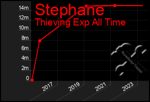 Total Graph of Stephane