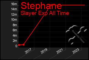 Total Graph of Stephane