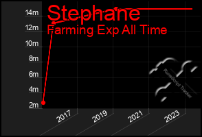 Total Graph of Stephane