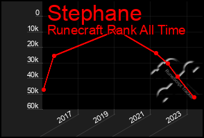 Total Graph of Stephane