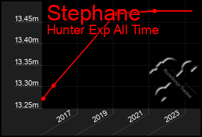 Total Graph of Stephane