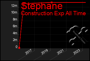 Total Graph of Stephane