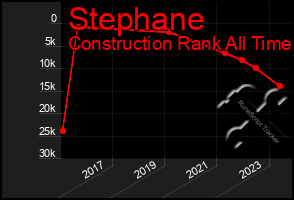 Total Graph of Stephane
