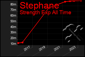 Total Graph of Stephane