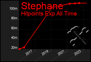Total Graph of Stephane