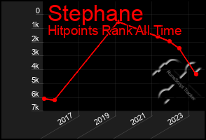 Total Graph of Stephane