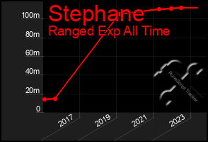 Total Graph of Stephane