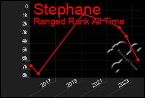 Total Graph of Stephane