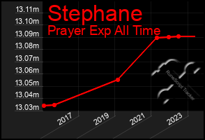 Total Graph of Stephane