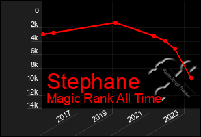 Total Graph of Stephane