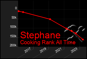 Total Graph of Stephane