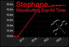 Total Graph of Stephane