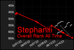 Total Graph of Stephaniii