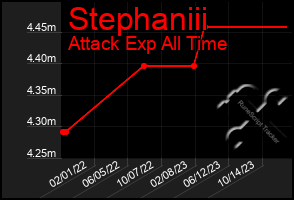 Total Graph of Stephaniii