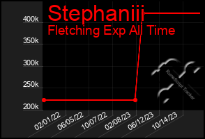 Total Graph of Stephaniii