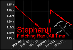 Total Graph of Stephaniii