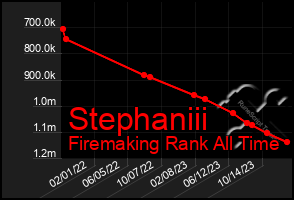 Total Graph of Stephaniii