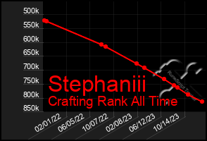 Total Graph of Stephaniii