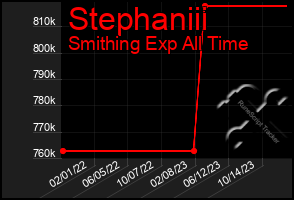 Total Graph of Stephaniii