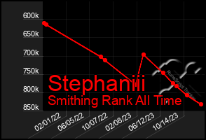 Total Graph of Stephaniii