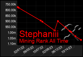 Total Graph of Stephaniii