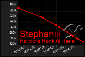 Total Graph of Stephaniii