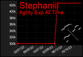 Total Graph of Stephaniii