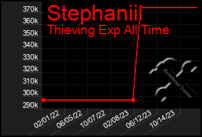 Total Graph of Stephaniii